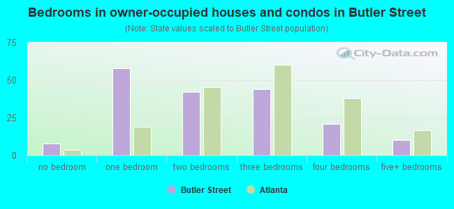 Bedrooms in owner-occupied houses and condos in Butler Street