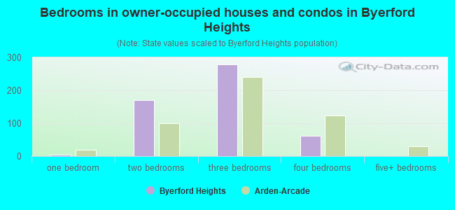 Bedrooms in owner-occupied houses and condos in Byerford Heights