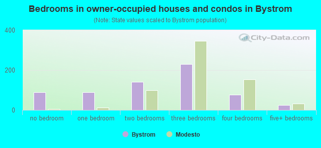 Bedrooms in owner-occupied houses and condos in Bystrom