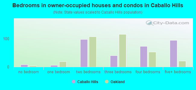 Bedrooms in owner-occupied houses and condos in Caballo Hills
