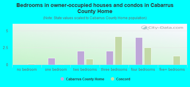 Bedrooms in owner-occupied houses and condos in Cabarrus County Home