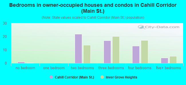 Bedrooms in owner-occupied houses and condos in Cahill Corridor (Main St.)