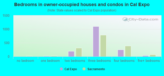 Bedrooms in owner-occupied houses and condos in Cal Expo