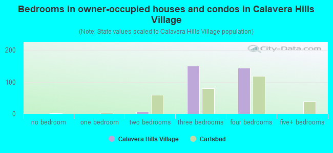 Bedrooms in owner-occupied houses and condos in Calavera Hills Village
