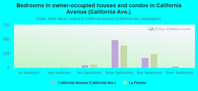Bedrooms in owner-occupied houses and condos in California Avenue (California Ave.)
