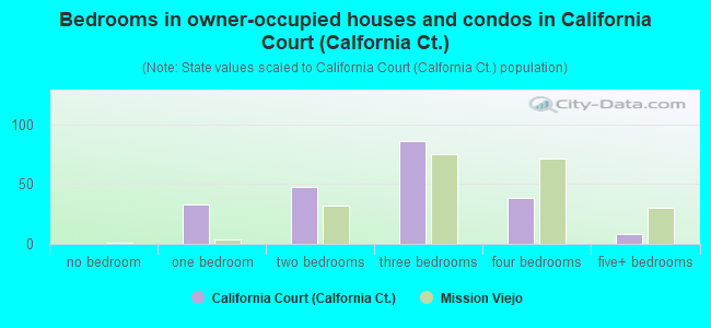 Bedrooms in owner-occupied houses and condos in California Court (Calfornia Ct.)