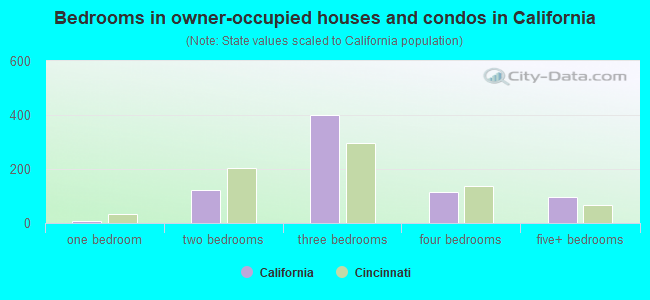 Bedrooms in owner-occupied houses and condos in California