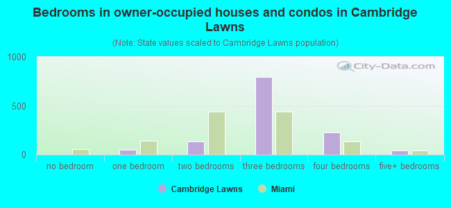 Bedrooms in owner-occupied houses and condos in Cambridge Lawns