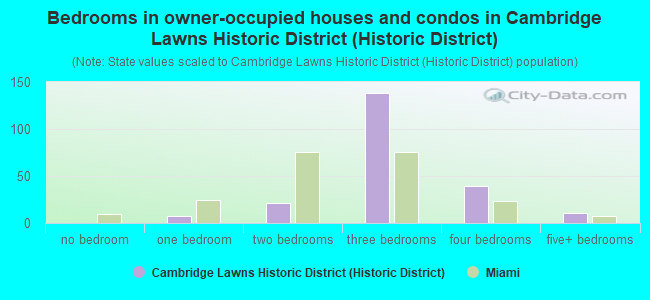 Bedrooms in owner-occupied houses and condos in Cambridge Lawns Historic District (Historic District)