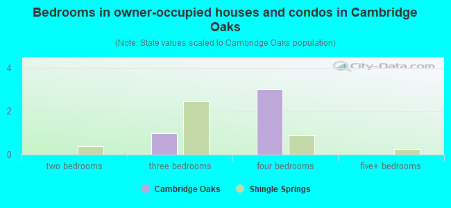Bedrooms in owner-occupied houses and condos in Cambridge Oaks