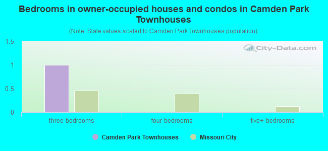 Bedrooms in owner-occupied houses and condos in Camden Park Townhouses