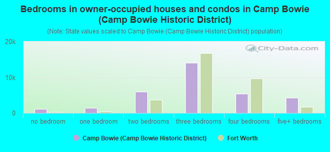 Bedrooms in owner-occupied houses and condos in Camp Bowie (Camp Bowie Historic District)