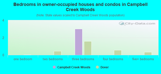 Bedrooms in owner-occupied houses and condos in Campbell Creek Woods
