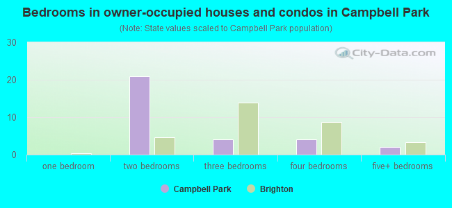 Bedrooms in owner-occupied houses and condos in Campbell Park
