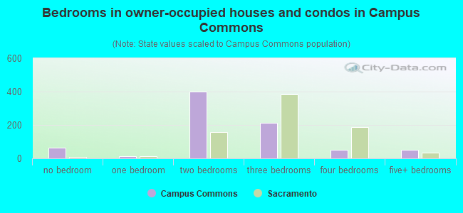 Bedrooms in owner-occupied houses and condos in Campus Commons