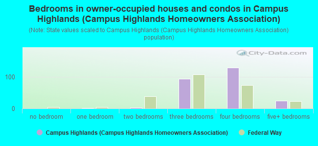 Bedrooms in owner-occupied houses and condos in Campus Highlands (Campus Highlands Homeowners Association)