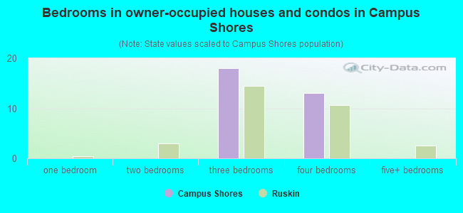 Bedrooms in owner-occupied houses and condos in Campus Shores