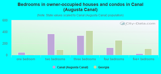 Bedrooms in owner-occupied houses and condos in Canal (Augusta Canal)