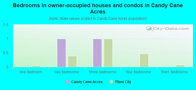 Bedrooms in owner-occupied houses and condos in Candy Cane Acres