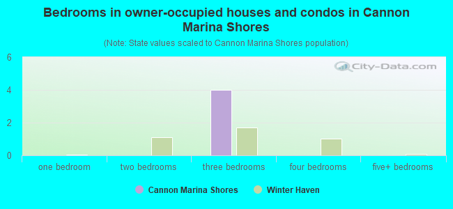 Bedrooms in owner-occupied houses and condos in Cannon Marina Shores