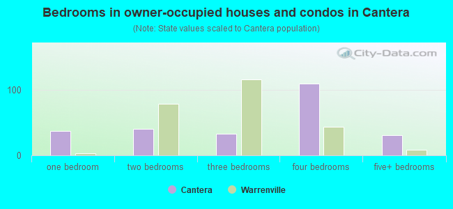 Bedrooms in owner-occupied houses and condos in Cantera