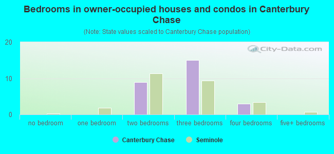 Bedrooms in owner-occupied houses and condos in Canterbury Chase