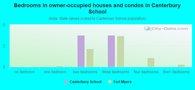 Bedrooms in owner-occupied houses and condos in Canterbury School