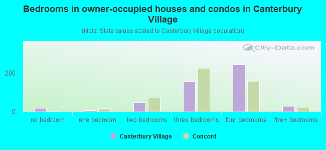 Bedrooms in owner-occupied houses and condos in Canterbury Village
