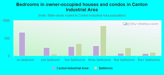 Bedrooms in owner-occupied houses and condos in Canton Industrial Area