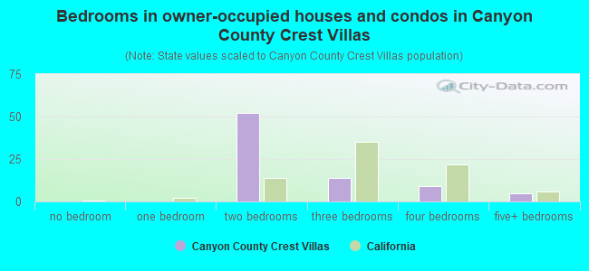 Bedrooms in owner-occupied houses and condos in Canyon County Crest Villas