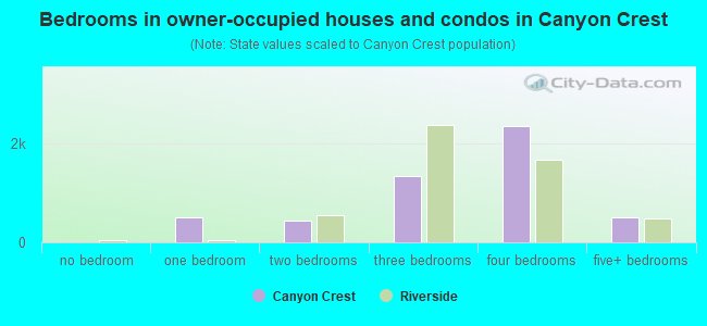 Bedrooms in owner-occupied houses and condos in Canyon Crest