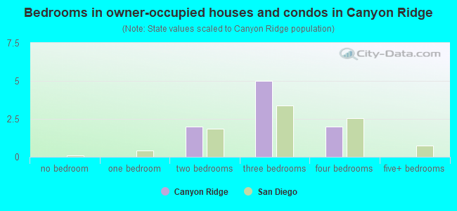 Bedrooms in owner-occupied houses and condos in Canyon Ridge