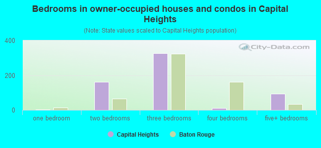 Bedrooms in owner-occupied houses and condos in Capital Heights