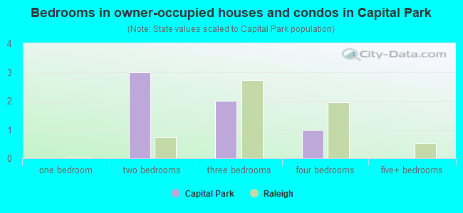 Bedrooms in owner-occupied houses and condos in Capital Park