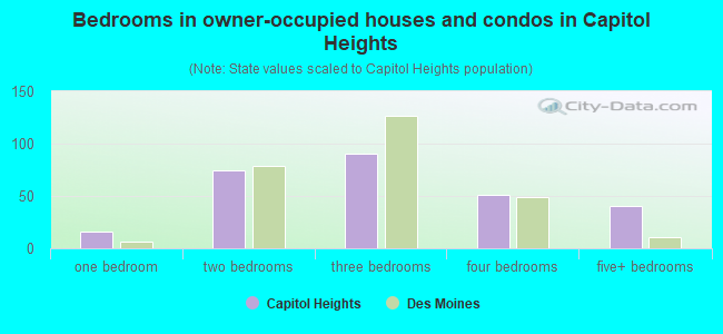 Bedrooms in owner-occupied houses and condos in Capitol Heights