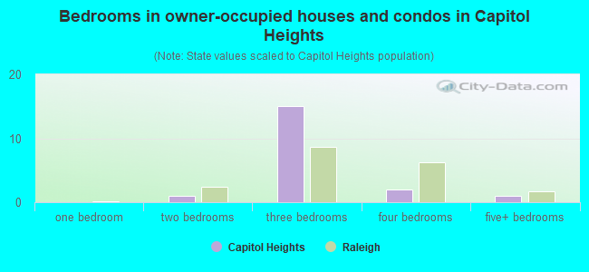 Bedrooms in owner-occupied houses and condos in Capitol Heights