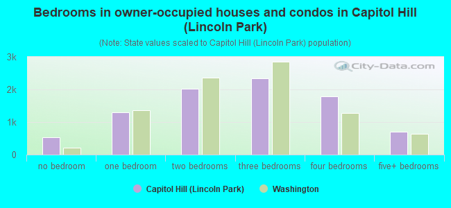 Bedrooms in owner-occupied houses and condos in Capitol Hill (Lincoln Park)