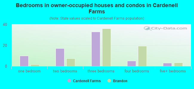 Bedrooms in owner-occupied houses and condos in Cardenell Farms