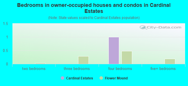 Bedrooms in owner-occupied houses and condos in Cardinal Estates