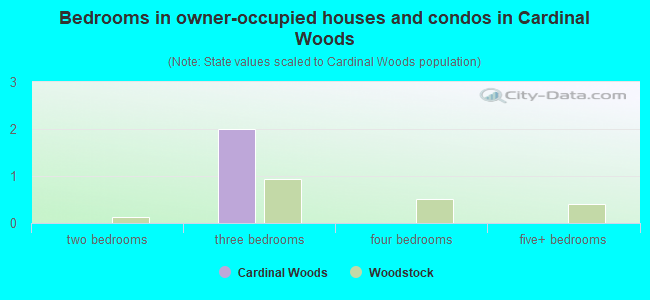 Bedrooms in owner-occupied houses and condos in Cardinal Woods