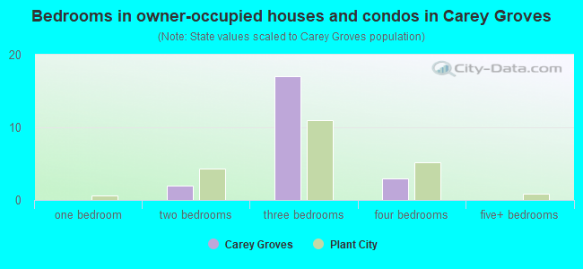 Bedrooms in owner-occupied houses and condos in Carey Groves
