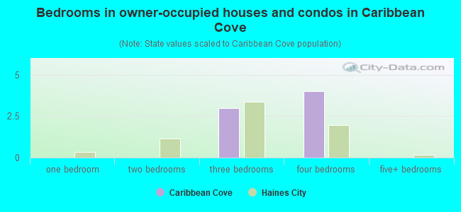 Bedrooms in owner-occupied houses and condos in Caribbean Cove