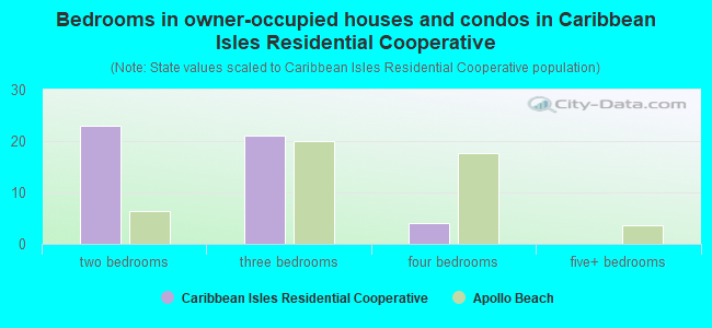 Bedrooms in owner-occupied houses and condos in Caribbean Isles Residential Cooperative
