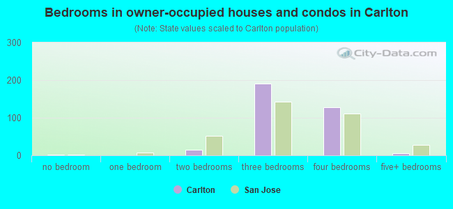 Bedrooms in owner-occupied houses and condos in Carlton