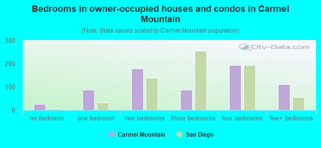 Bedrooms in owner-occupied houses and condos in Carmel Mountain