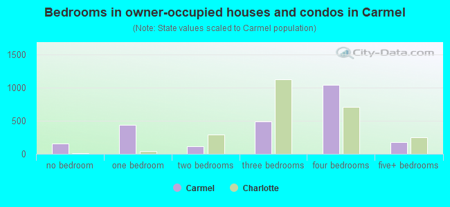 Bedrooms in owner-occupied houses and condos in Carmel