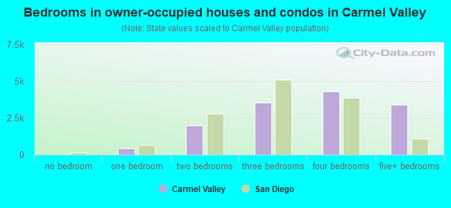 Bedrooms in owner-occupied houses and condos in Carmel Valley