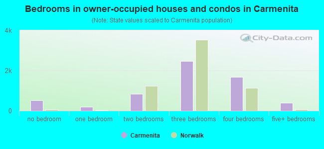 Bedrooms in owner-occupied houses and condos in Carmenita