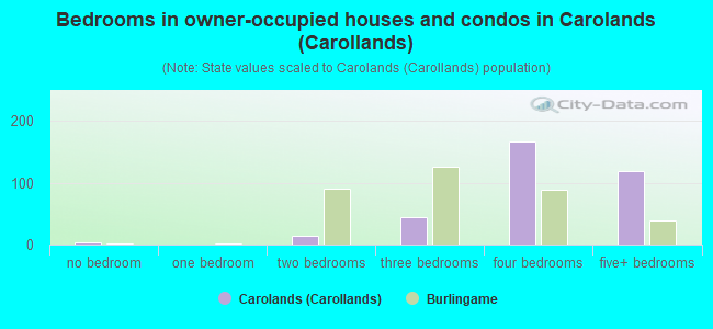 Bedrooms in owner-occupied houses and condos in Carolands (Carollands)