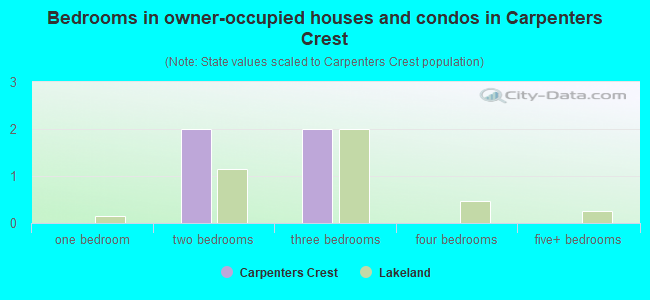 Bedrooms in owner-occupied houses and condos in Carpenters Crest